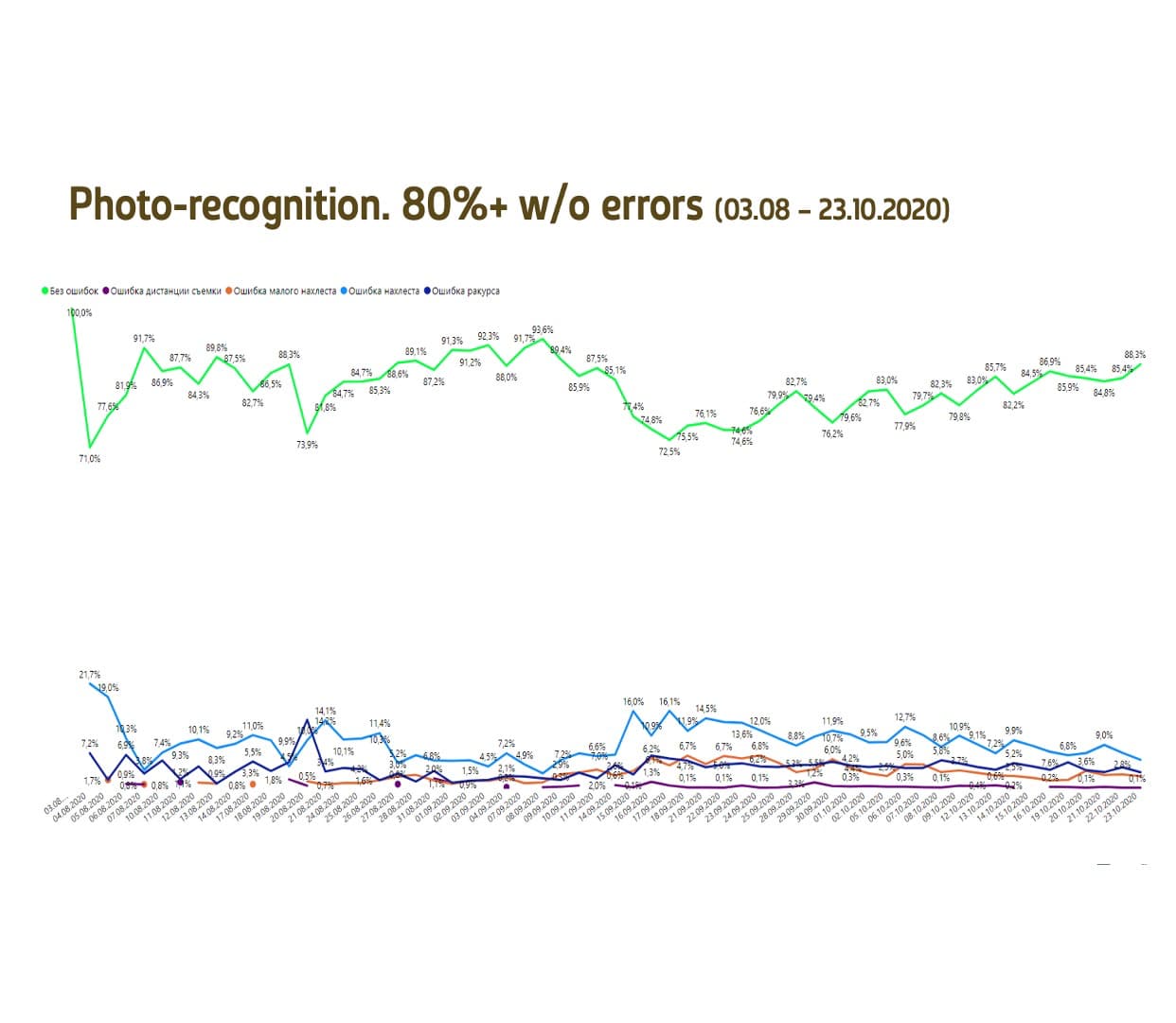 AI learning curve